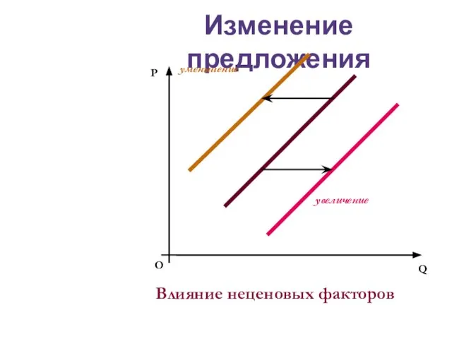 Изменение предложения О P Q Влияние неценовых факторов увеличение уменьшение