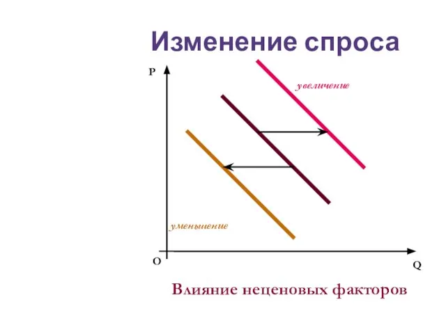 Изменение спроса О P Q Влияние неценовых факторов увеличение уменьшение