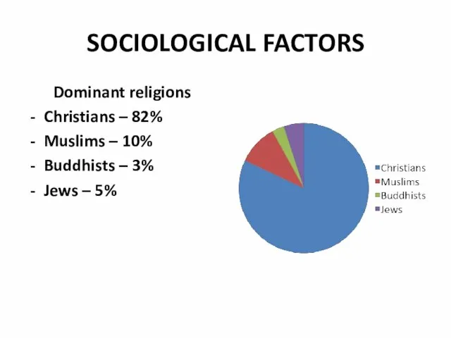 SOCIOLOGICAL FACTORS Dominant religions Christians – 82% Muslims – 10% Buddhists – 3% Jews – 5%