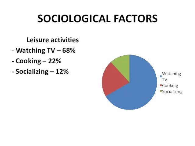 SOCIOLOGICAL FACTORS Leisure activities - Watching TV – 68% - Cooking –