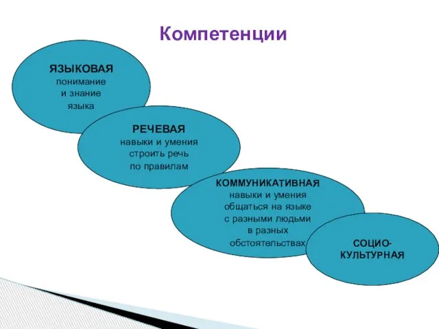 Компетенции ЯЗЫКОВАЯ понимание и знание языка РЕЧЕВАЯ навыки и умения строить речь