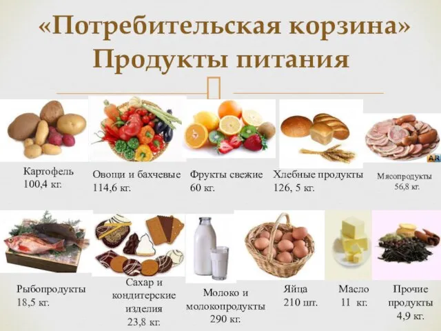 «Потребительская корзина» Продукты питания Хлебные продукты 126, 5 кг. Картофель 100,4 кг.