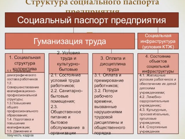 Структура социального паспорта предприятия Социальный паспорт предприятия Гуманизация труда Социальная инфраструктура (условия