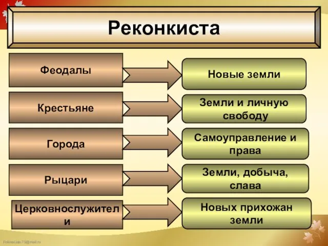 Реконкиста Феодалы Крестьяне Города Рыцари Церковнослужители Новые земли Земли и личную свободу