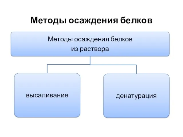 Методы осаждения белков