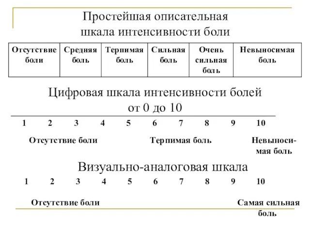 Простейшая описательная шкала интенсивности боли Цифровая шкала интенсивности болей от 0 до 10 Визуально-аналоговая шкала