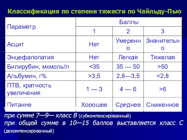 Классификация по степени тяжести по Чайльду-Пью Сумма баллов 5—6 соответствует классу A