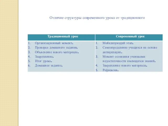 Отличие структуры современного урока от традиционного