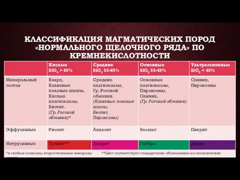 КЛАССИФИКАЦИЯ МАГМАТИЧЕСКИХ ПОРОД «НОРМАЛЬНОГО ЩЕЛОЧНОГО РЯДА» ПО КРЕМНЕКИСЛОТНОСТИ