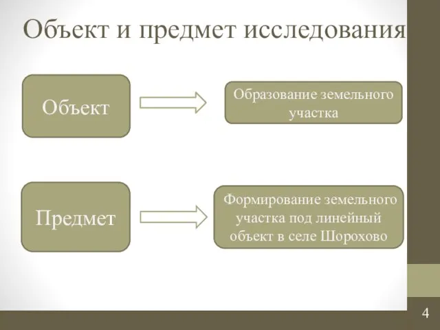 Объект и предмет исследования Объект Образование земельного участка Предмет Формирование земельного участка