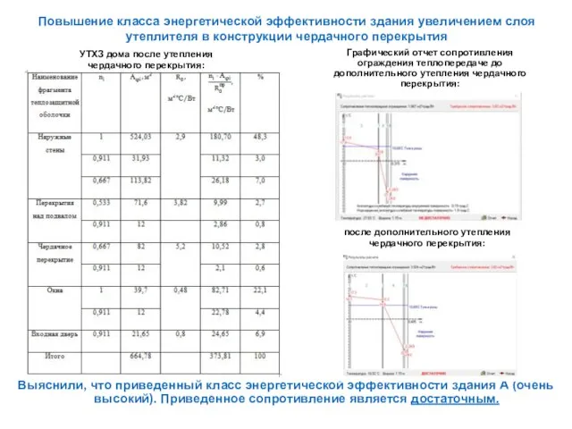 Повышение класса энергетической эффективности здания увеличением слоя утеплителя в конструкции чердачного перекрытия