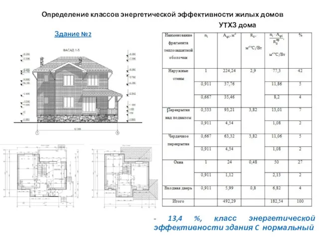 Определение классов энергетической эффективности жилых домов Здание №2 - 13,4 %, класс