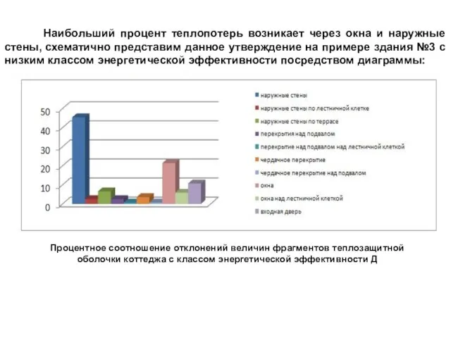 Наибольший процент теплопотерь возникает через окна и наружные стены, схематично представим данное