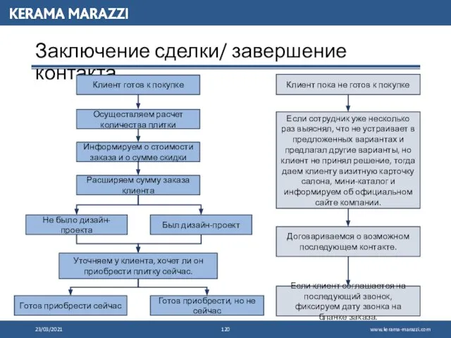 Заключение сделки/ завершение контакта 23/03/2021 Осуществляем расчет количества плитки Клиент готов к