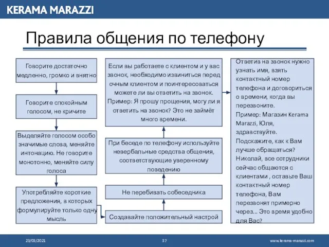 23/03/2021 Правила общения по телефону Ответив на звонок нужно узнать имя, взять