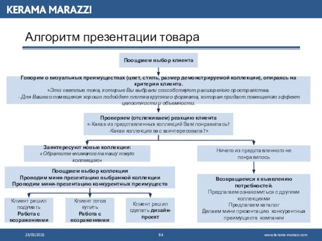 Алгоритм презентации товара 23/03/2021 Поощряем выбор клиента Говорим о визуальных преимуществах (цвет,