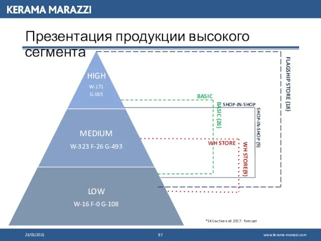 Презентация продукции высокого сегмента 23/03/2021 *SKU active end 2017 - forecast SHOP-IN-SHOP SHOP-IN-SHOP (9)