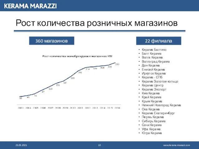 Рост количества розничных магазинов 23.03.2021 360 магазинов 22 филиала Керама Балтикс Балт