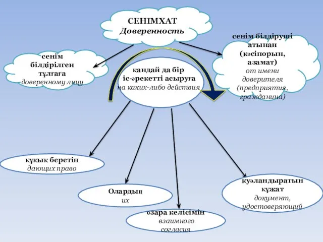 СЕНІМХАТ Доверенность сенім білдіруші атынан (кәсіпорын, азамат) от имени доверителя (предприятия, гражданина)