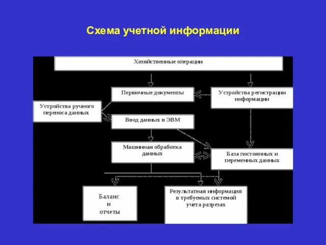 Схема учетной информации