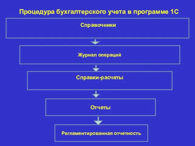 Процедура бухгалтерского учета в программе 1С Справочники Журнал операций Справки-расчеты Отчеты Регламентированная отчетность