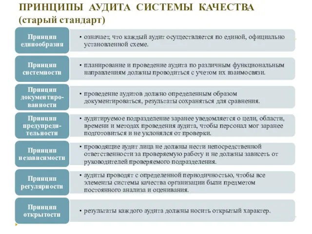 ПРИНЦИПЫ АУДИТА СИСТЕМЫ КАЧЕСТВА (старый стандарт)