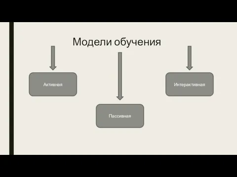 Модели обучения Активная Пассивная Интерактивная