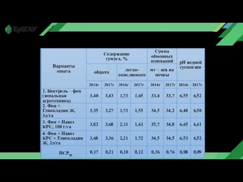 Физико-химические свойства чернозёма выщелоченного после внесения биофунгицида и органических удобрений