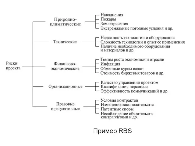 Пример RBS