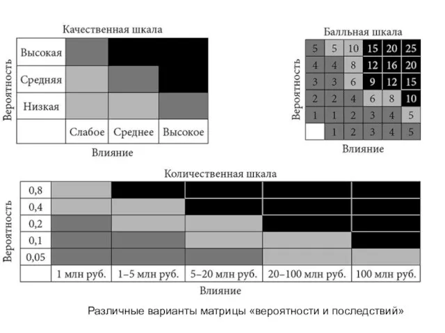 Различные варианты матрицы «вероятности и последствий»