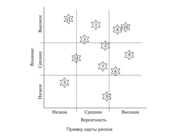 Пример карты рисков