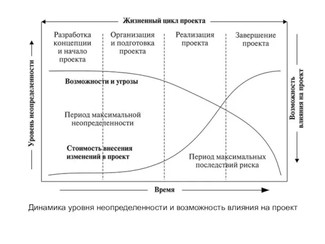 Динамика уровня неопределенности и возможность влияния на проект