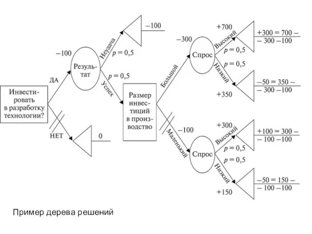 Пример дерева решений
