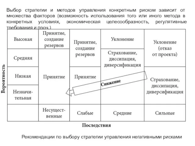 Выбор стратегии и методов управления конкретным риском зависит от множества факторов (возможность