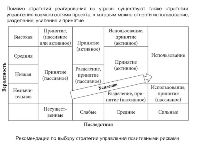 Помимо стратегий реагирования на угрозы существуют также стратегии управления возможностями проекта, к