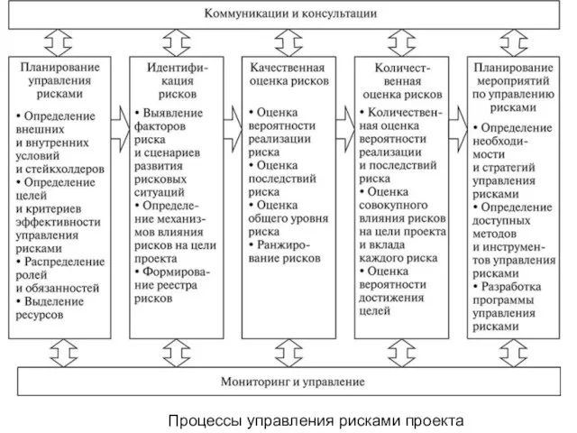 Процессы управления рисками проекта