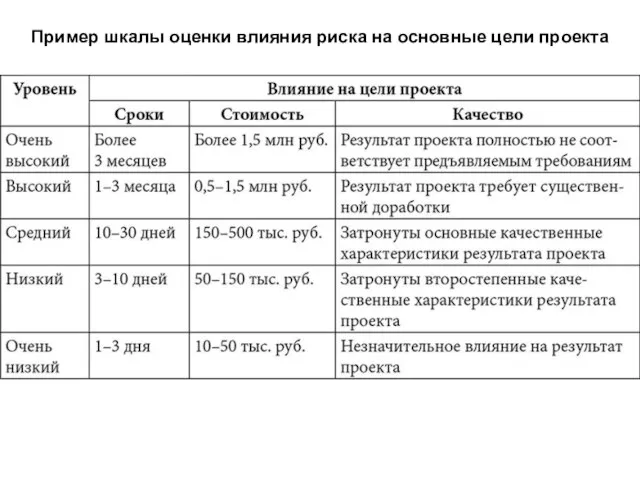 Пример шкалы оценки влияния риска на основные цели проекта