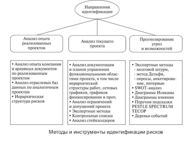 Методы и инструменты идентификации рисков