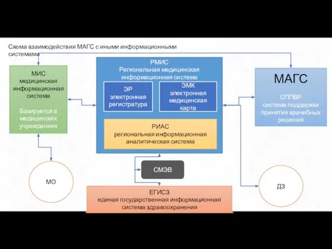 МАГС СППВР система поддержки принятия врачебных решений Схема взаимодействия МАГС с иными