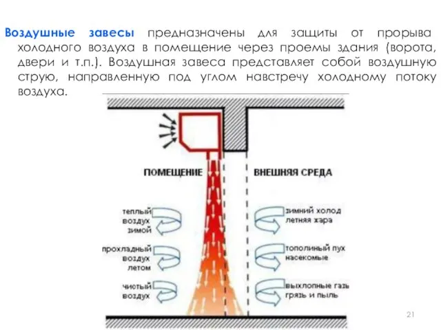 Воздушные завесы предназначены для защиты от прорыва холодного воздуха в помещение через