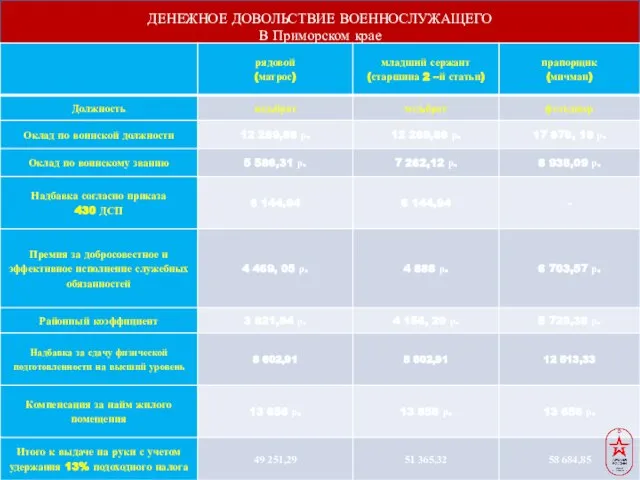 ДЕНЕЖНОЕ ДОВОЛЬСТВИЕ ВОЕННОСЛУЖАЩЕГО В Приморском крае