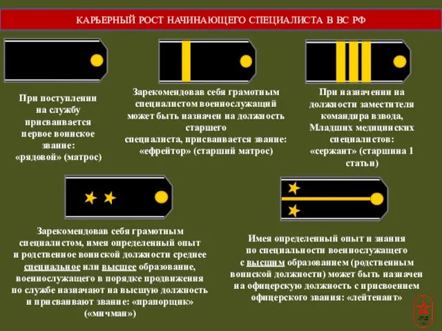 При поступлении на службу присваивается первое воинское звание: «рядовой» (матрос) КАРЬЕРНЫЙ РОСТ