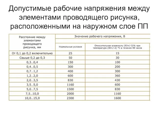 Допустимые рабочие напряжения между элементами проводящего рисунка, расположенными на наружном слое ПП