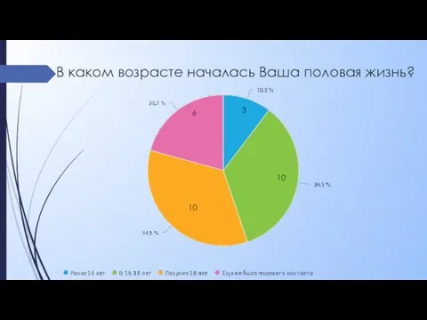 В каком возрасте началась Ваша половая жизнь? 10 6 3 10