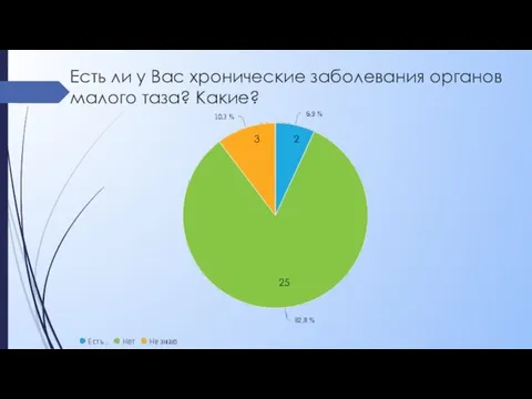 Есть ли у Вас хронические заболевания органов малого таза? Какие? 25 3 2