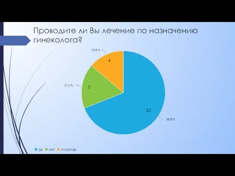 Проводите ли Вы лечение по назначению гинеколога? 20 4 5