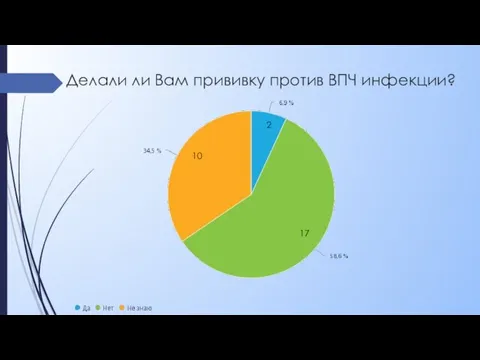 Делали ли Вам прививку против ВПЧ инфекции? 10 2 17