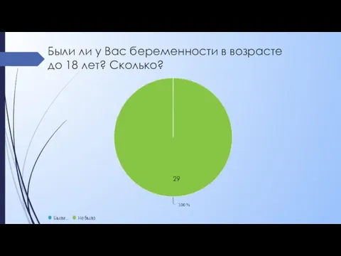 Были ли у Вас беременности в возрасте до 18 лет? Сколько? 29