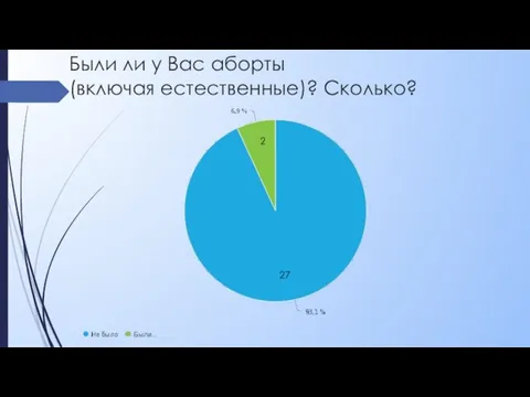 Были ли у Вас аборты (включая естественные)? Сколько? 2 27