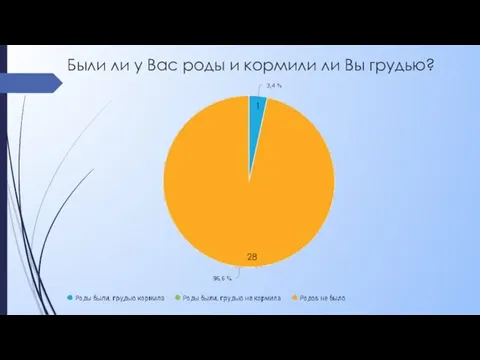 Были ли у Вас роды и кормили ли Вы грудью? 1 28